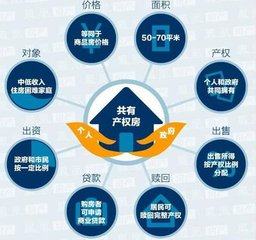 共有产权房制度能否降房价要看什么/