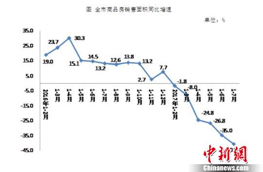 前7个月北京商品房销售面积同比下降四成